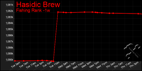 Last 7 Days Graph of Hasidic Brew