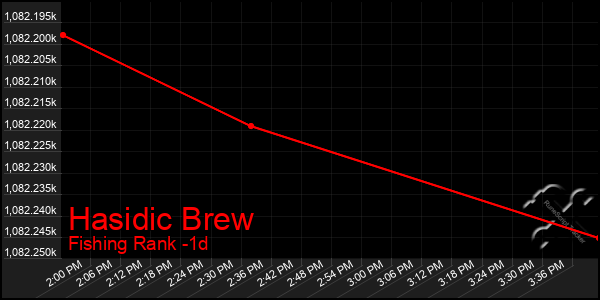 Last 24 Hours Graph of Hasidic Brew