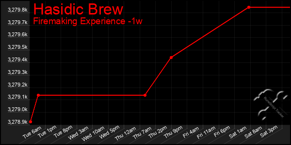 Last 7 Days Graph of Hasidic Brew