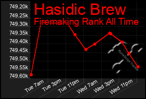 Total Graph of Hasidic Brew