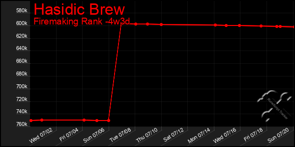 Last 31 Days Graph of Hasidic Brew