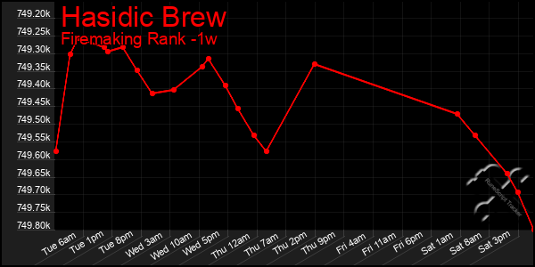 Last 7 Days Graph of Hasidic Brew