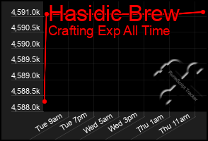 Total Graph of Hasidic Brew