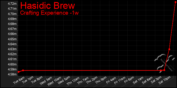 Last 7 Days Graph of Hasidic Brew