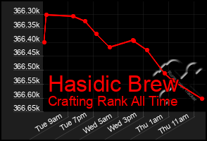Total Graph of Hasidic Brew