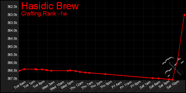 Last 7 Days Graph of Hasidic Brew