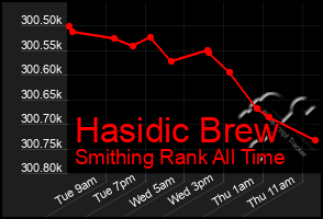 Total Graph of Hasidic Brew