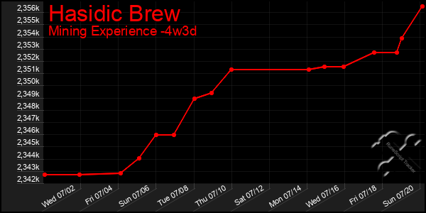 Last 31 Days Graph of Hasidic Brew
