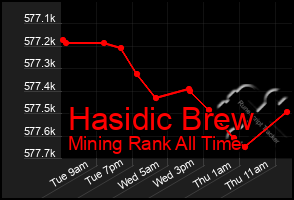 Total Graph of Hasidic Brew