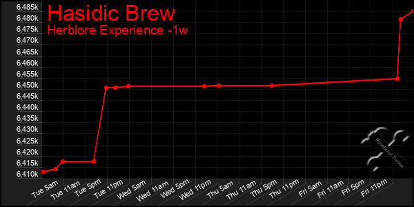Last 7 Days Graph of Hasidic Brew
