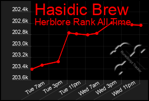 Total Graph of Hasidic Brew