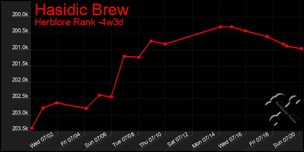 Last 31 Days Graph of Hasidic Brew