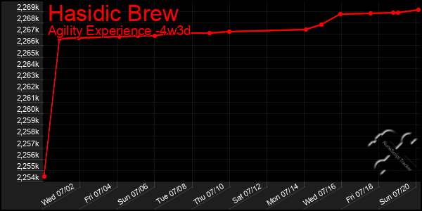 Last 31 Days Graph of Hasidic Brew