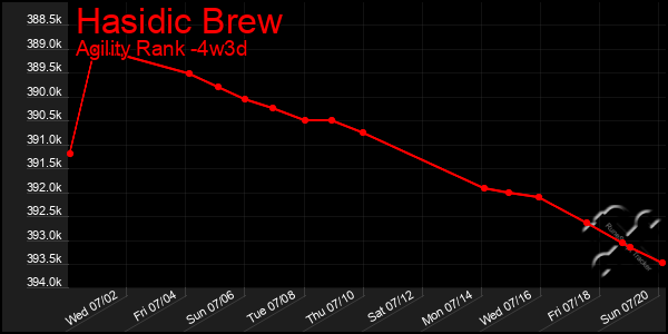 Last 31 Days Graph of Hasidic Brew