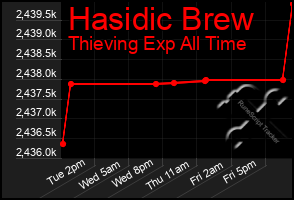 Total Graph of Hasidic Brew