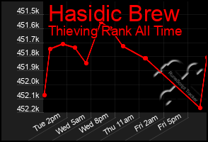 Total Graph of Hasidic Brew