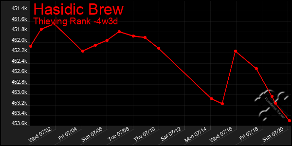 Last 31 Days Graph of Hasidic Brew