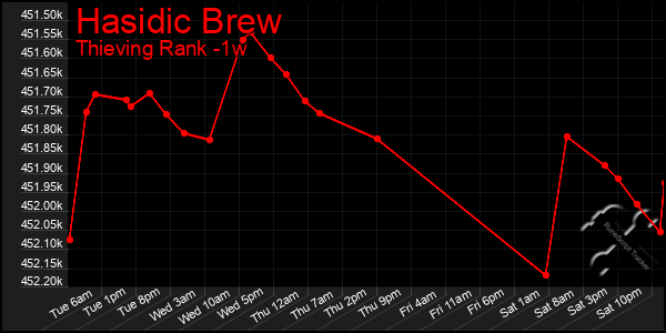 Last 7 Days Graph of Hasidic Brew
