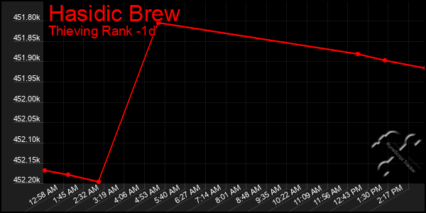 Last 24 Hours Graph of Hasidic Brew