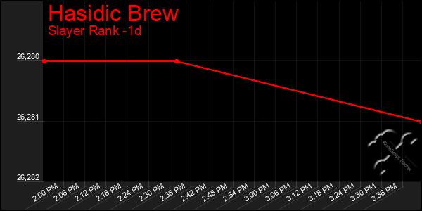 Last 24 Hours Graph of Hasidic Brew