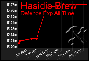 Total Graph of Hasidic Brew
