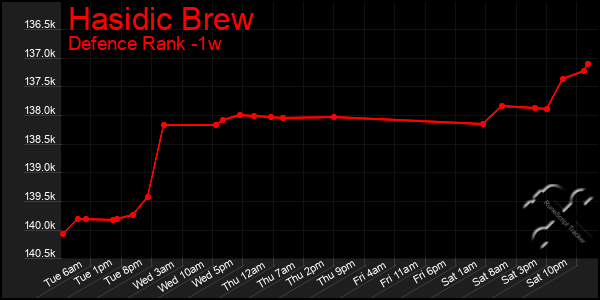Last 7 Days Graph of Hasidic Brew