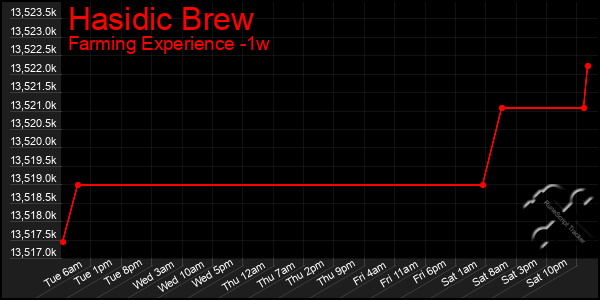 Last 7 Days Graph of Hasidic Brew