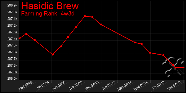 Last 31 Days Graph of Hasidic Brew
