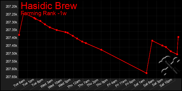 Last 7 Days Graph of Hasidic Brew
