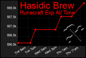 Total Graph of Hasidic Brew