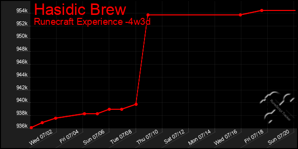 Last 31 Days Graph of Hasidic Brew