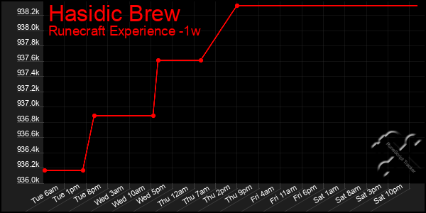 Last 7 Days Graph of Hasidic Brew