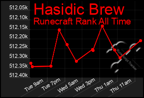 Total Graph of Hasidic Brew