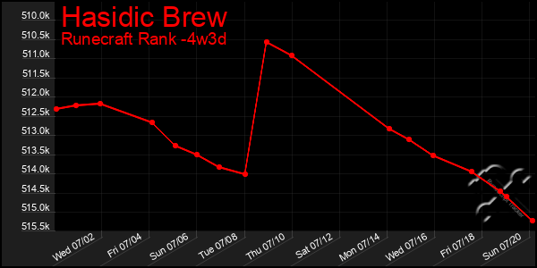 Last 31 Days Graph of Hasidic Brew