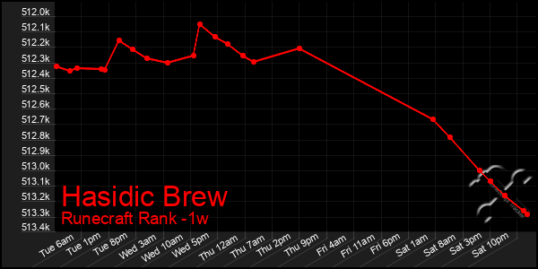 Last 7 Days Graph of Hasidic Brew