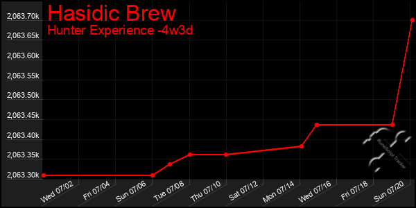 Last 31 Days Graph of Hasidic Brew