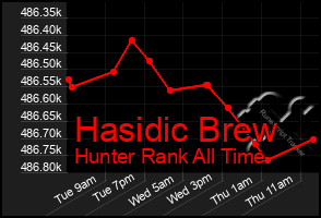 Total Graph of Hasidic Brew