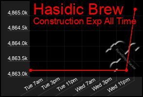 Total Graph of Hasidic Brew