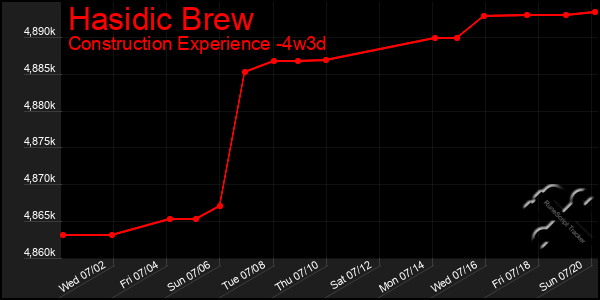 Last 31 Days Graph of Hasidic Brew