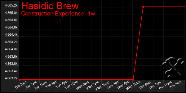 Last 7 Days Graph of Hasidic Brew