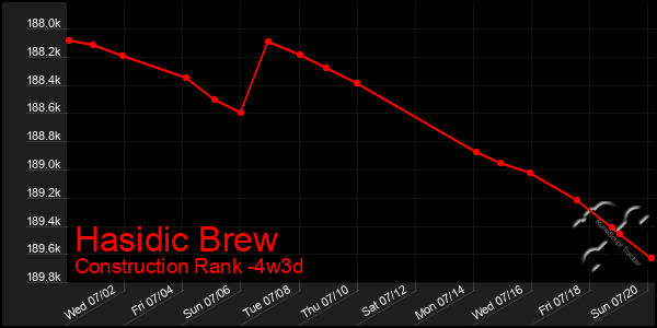 Last 31 Days Graph of Hasidic Brew