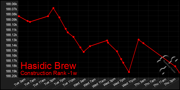 Last 7 Days Graph of Hasidic Brew