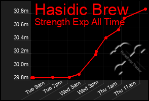 Total Graph of Hasidic Brew