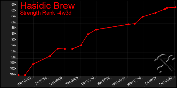 Last 31 Days Graph of Hasidic Brew