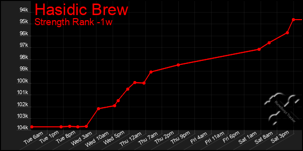 Last 7 Days Graph of Hasidic Brew