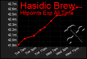 Total Graph of Hasidic Brew