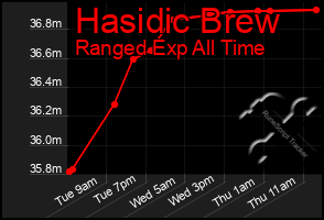 Total Graph of Hasidic Brew