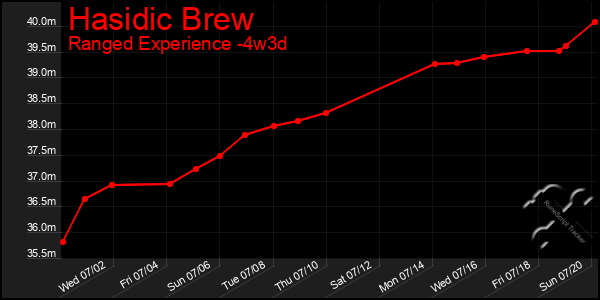 Last 31 Days Graph of Hasidic Brew