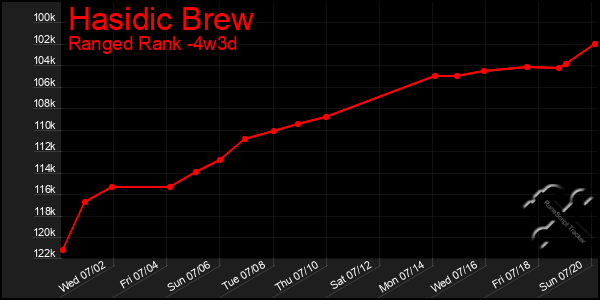 Last 31 Days Graph of Hasidic Brew