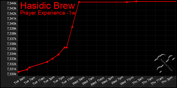 Last 7 Days Graph of Hasidic Brew